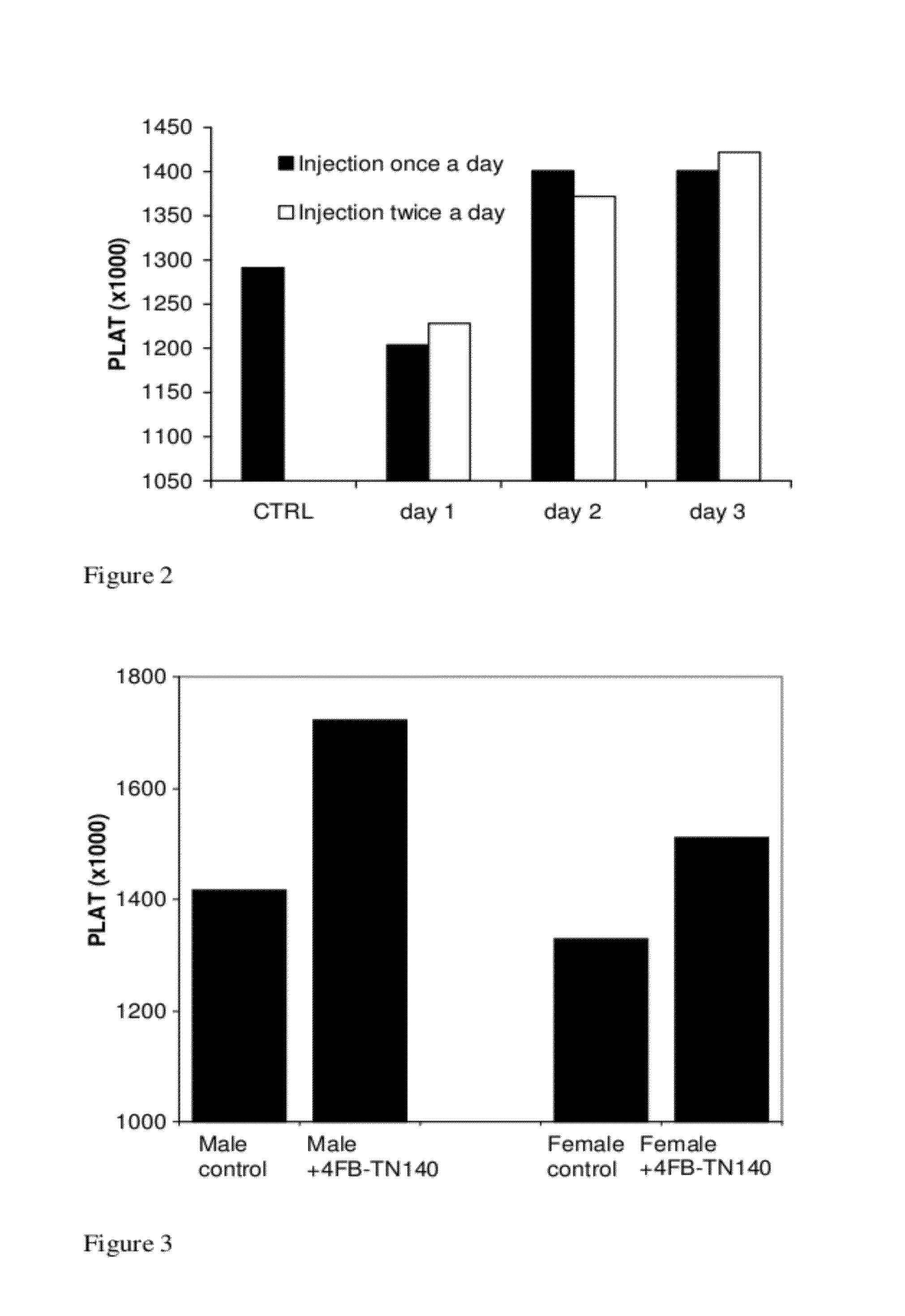 Peptide therapy for increasing platelet levels