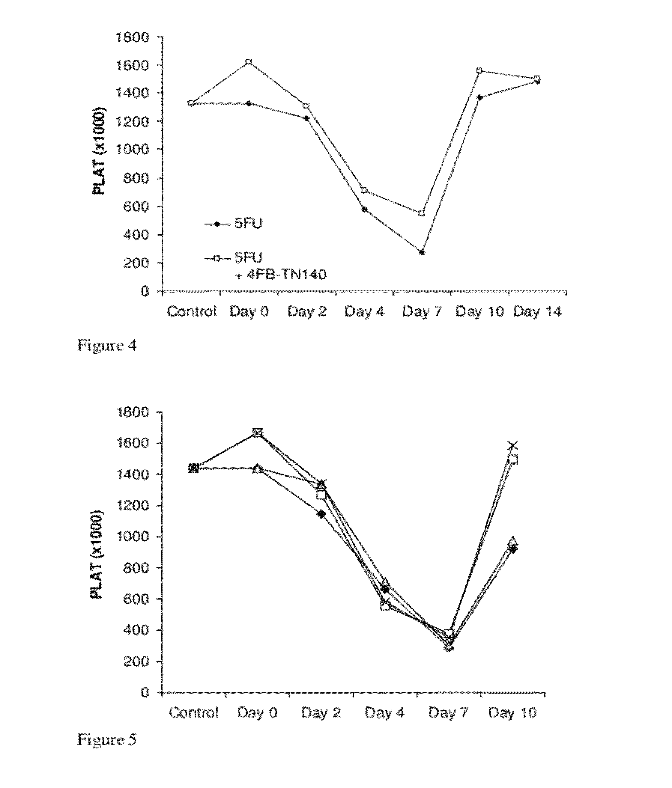 Peptide therapy for increasing platelet levels