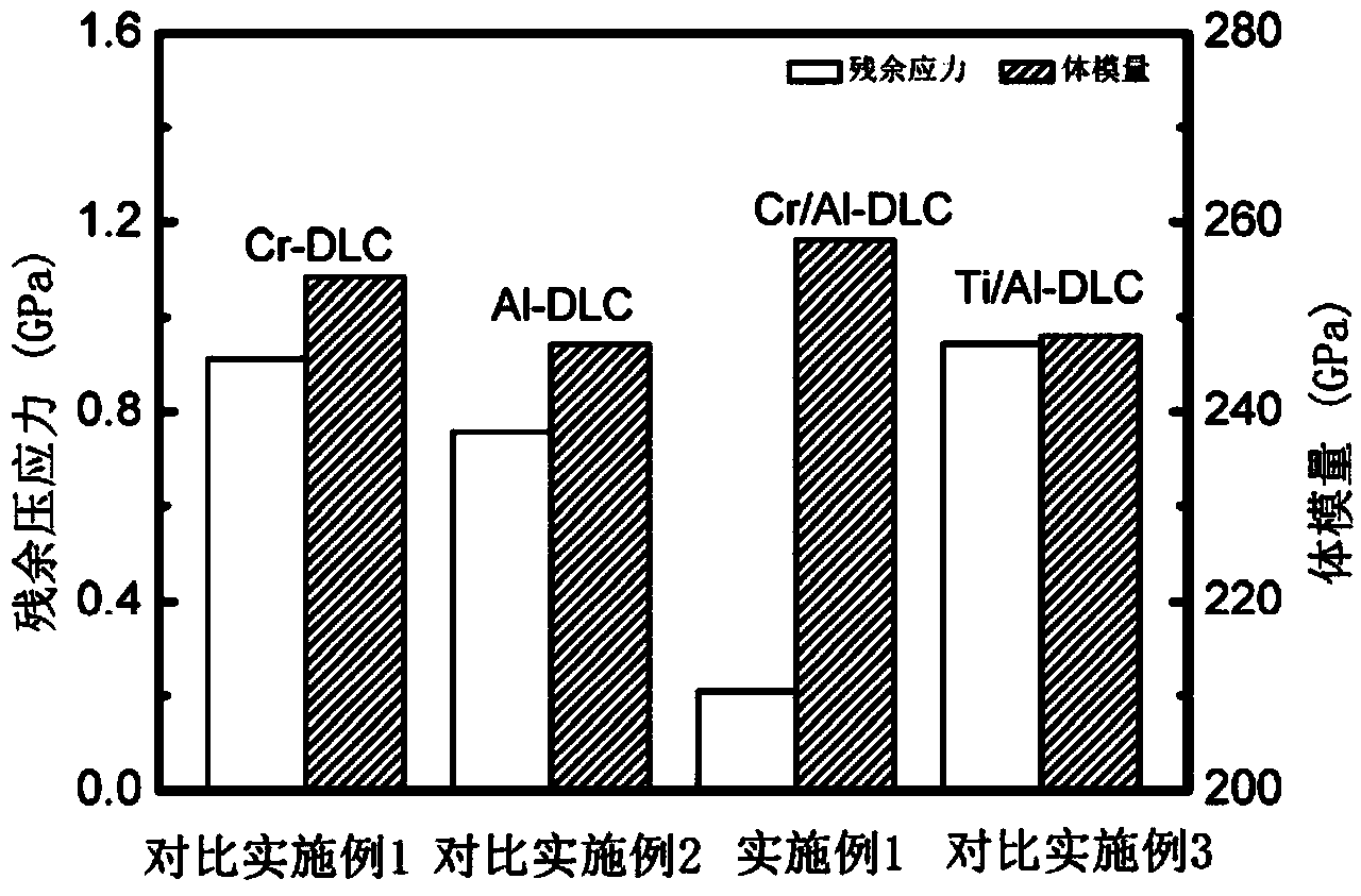 High-hardness and low-stress multi-element composite diamond-like coating and preparation method thereof