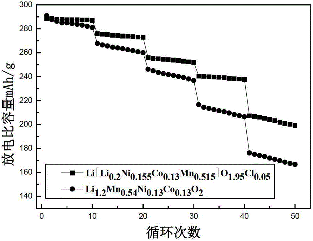 Chlorine-doped modified lithium ion battery lithium-rich cathode material and preparation method thereof