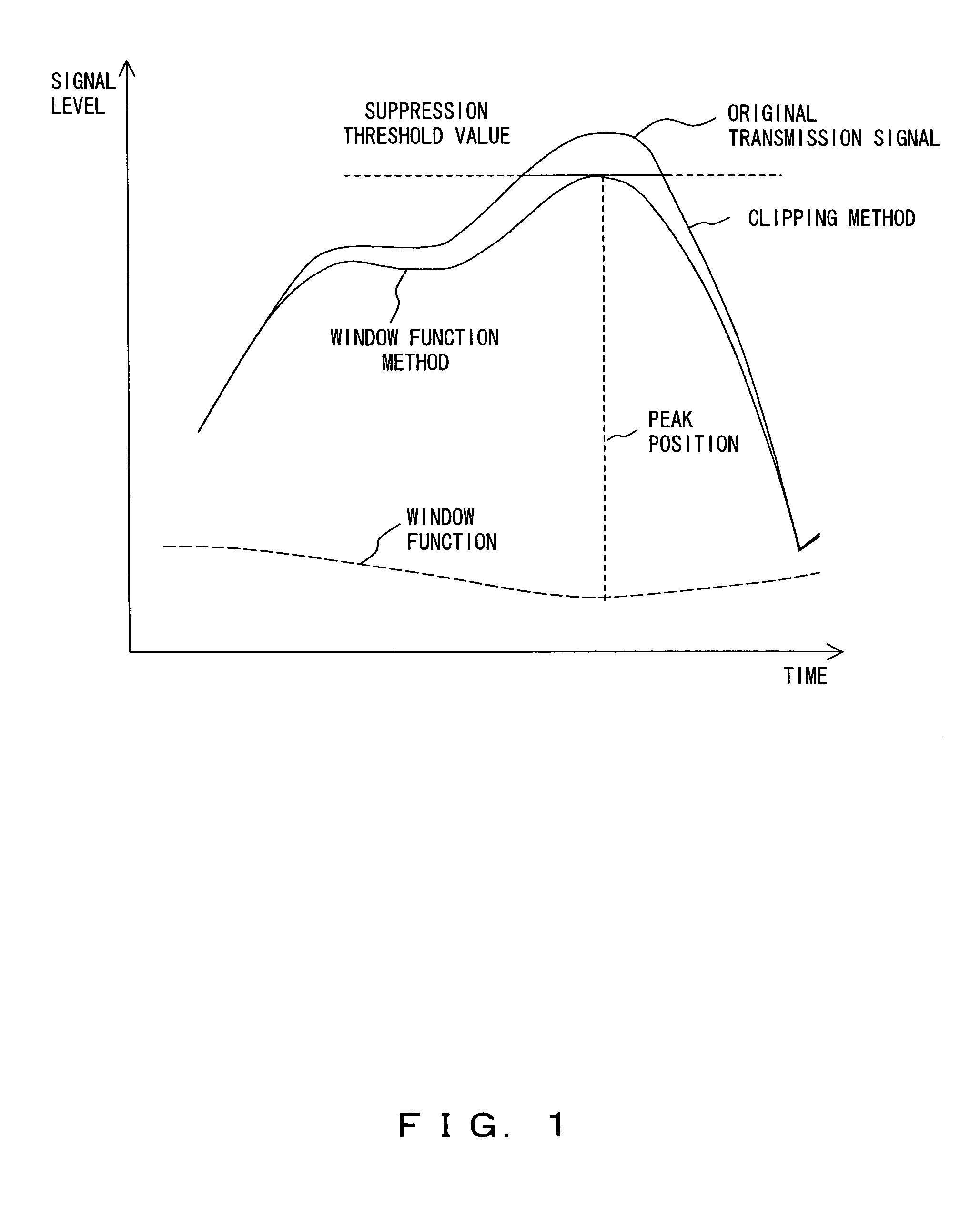 Peak suppression method, peak suppression apparatus and wireless transmission apparatus