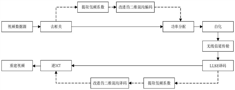 Pseudo-analog channel coding method and device based on two-dimensional chaotic coding