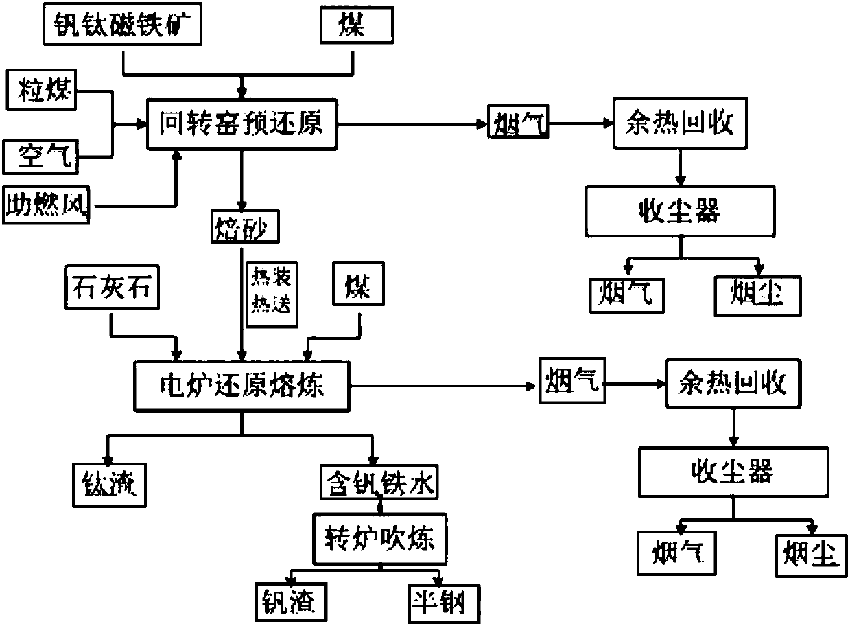 Vanadium titanium magnetite treatment device