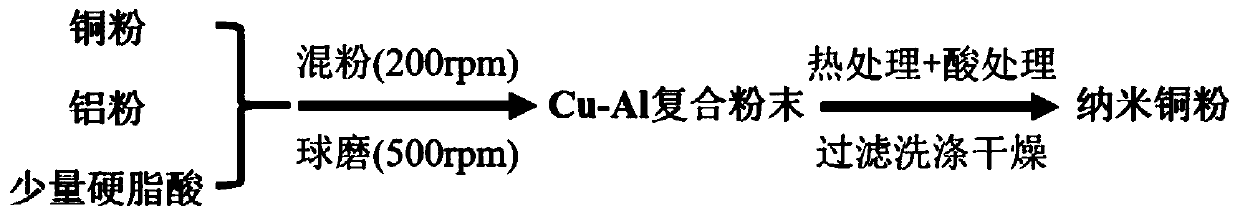 A kind of nanometer copper powder and preparation method thereof