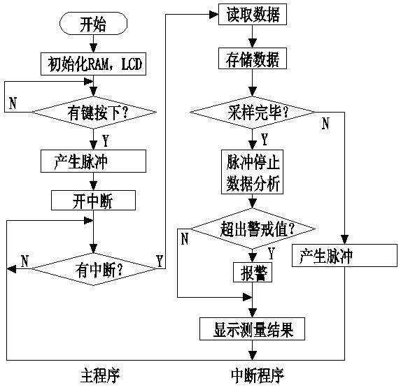 Blood glucose detection system and detection method