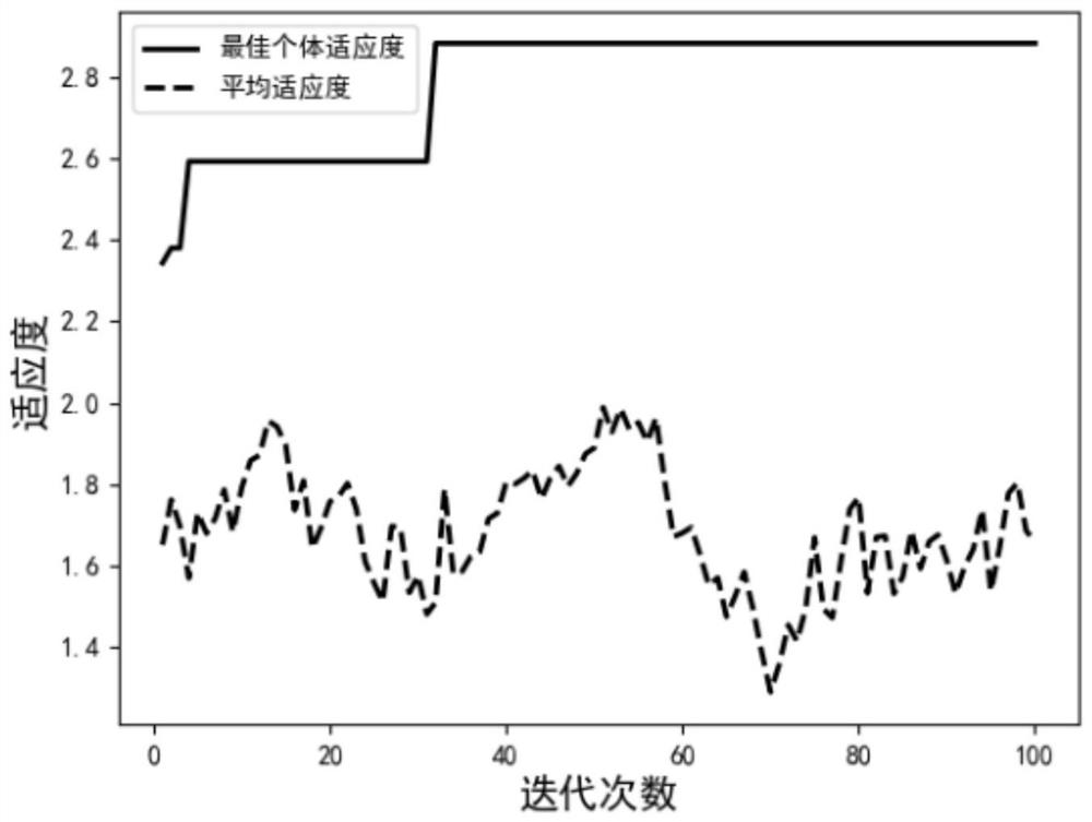 Drought disaster weather prediction method based on semi-supervised ensemble learning