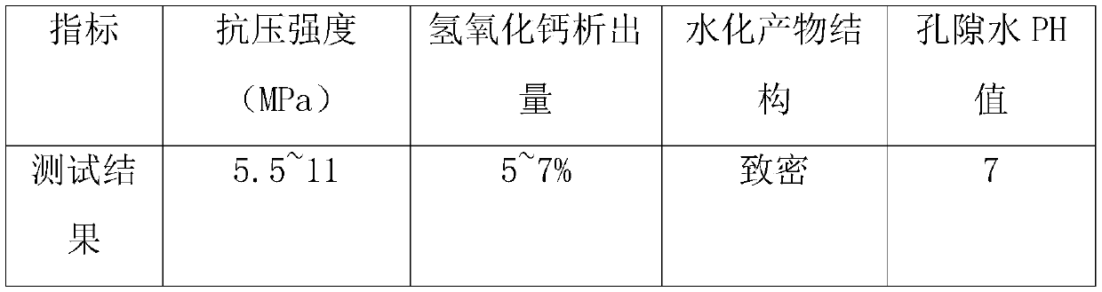 Preparation and use method of alkali remover for porous planting concrete