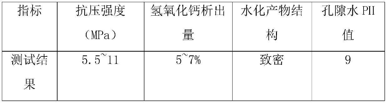 Preparation and use method of alkali remover for porous planting concrete