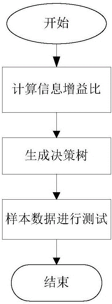 Financial self-service terminal fault diagnosis method based on decision tree learning algorithm and system thereof