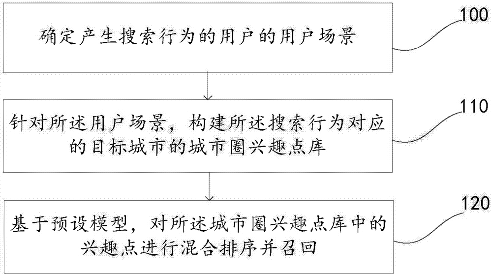 Interest point search method and device and electronic equipment