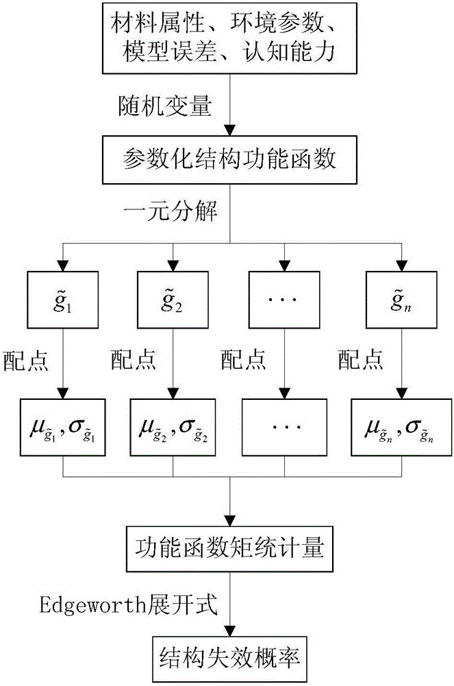 Random parameter structure reliability evaluation method based on point collocation algorithm