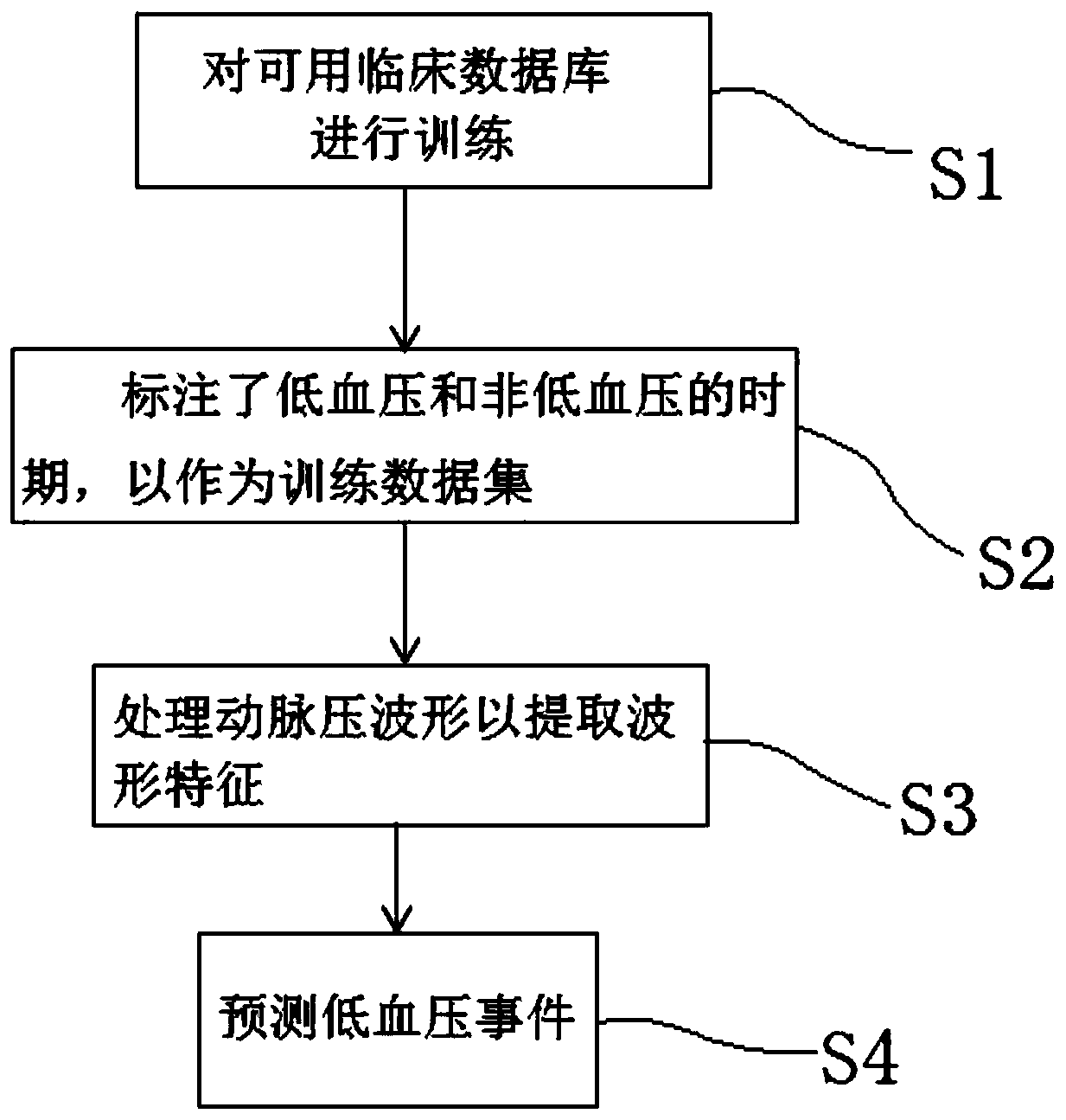 Algorithm for predicting abnormal blood pressure causing cerebral apoplexy based on big data and artificial intelligence