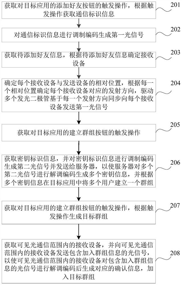 Method, device and mobile terminal for adding friends based on visible light communication