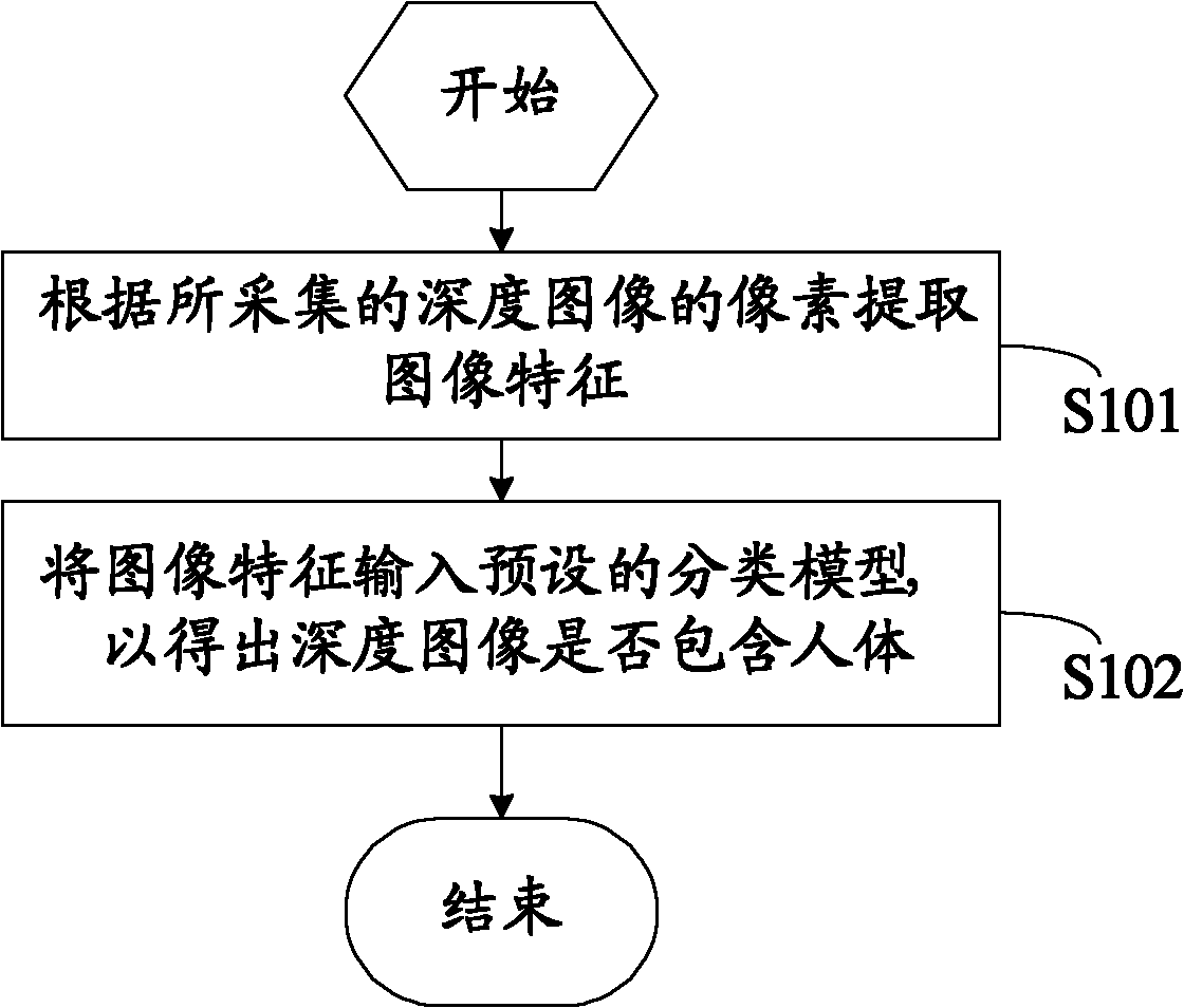 Method for detecting human body based on range image