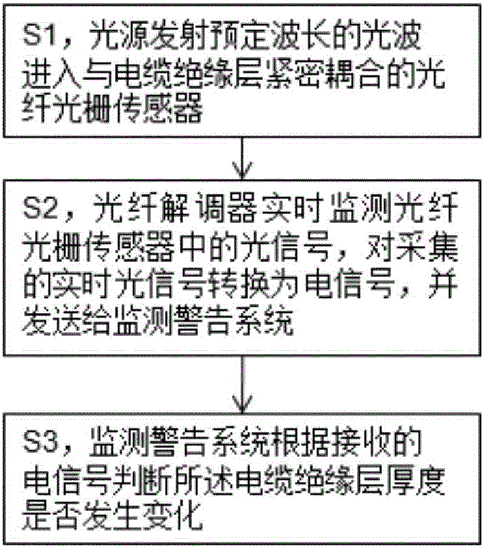 Real-time cable insulation layer thickness monitoring method and device