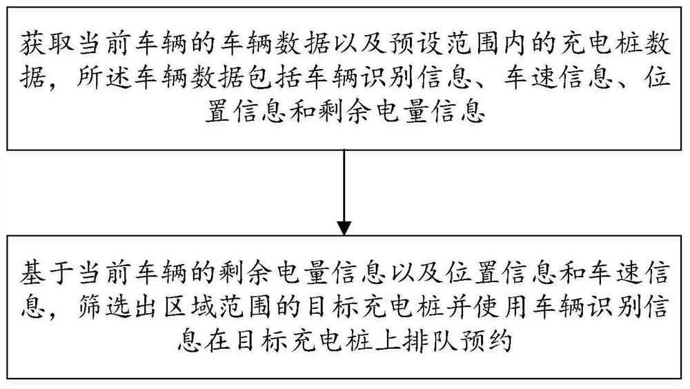 Charging recommendation method and device based on big data analysis