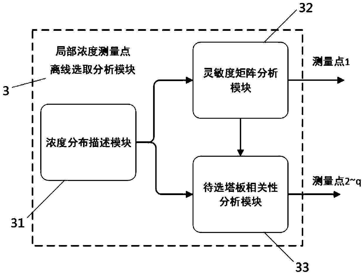 Global concentration on-line observer for rectification process based on local concentration measurement and method thereof