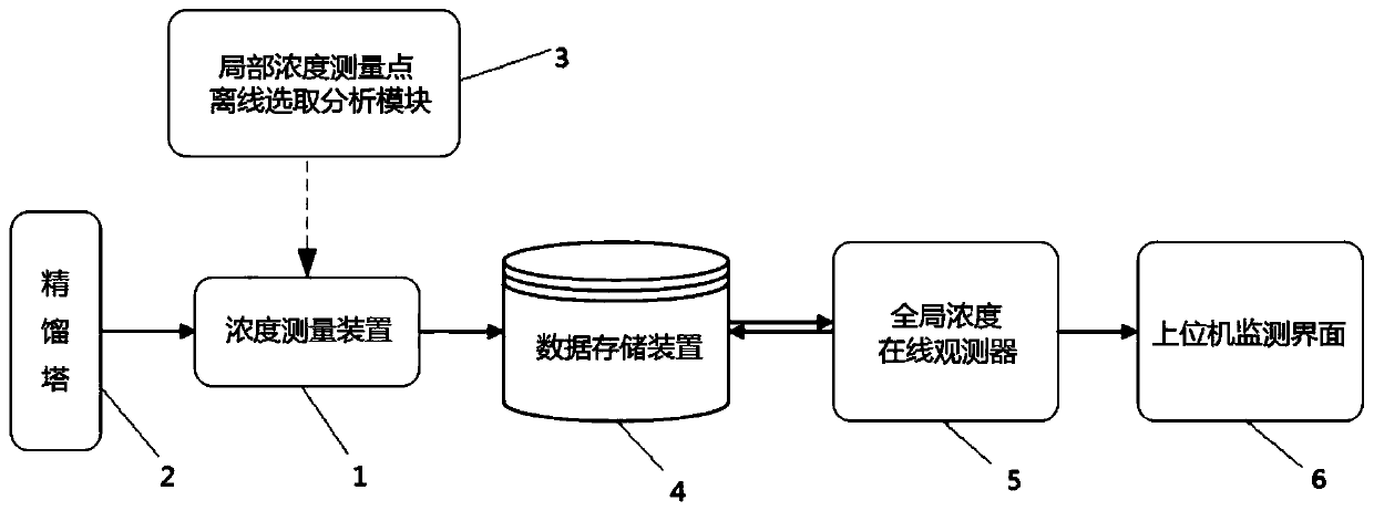 Global concentration on-line observer for rectification process based on local concentration measurement and method thereof