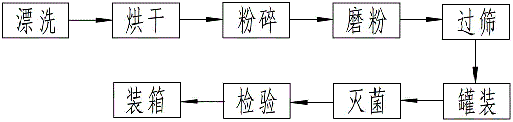 Preparation method of Pleurotus eryngii powder