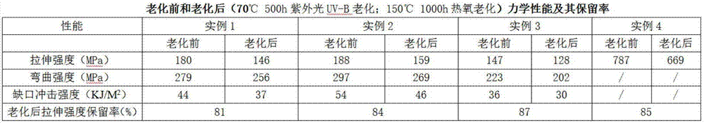 Formula of glass fiber-impregnated PA6 (nylon 6) with high weather-resistant property and high fluidity and preparation method thereof