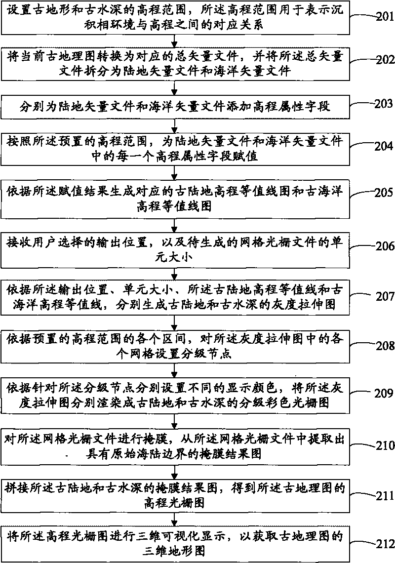 Method and device for acquiring three-dimensional paleotopographic map