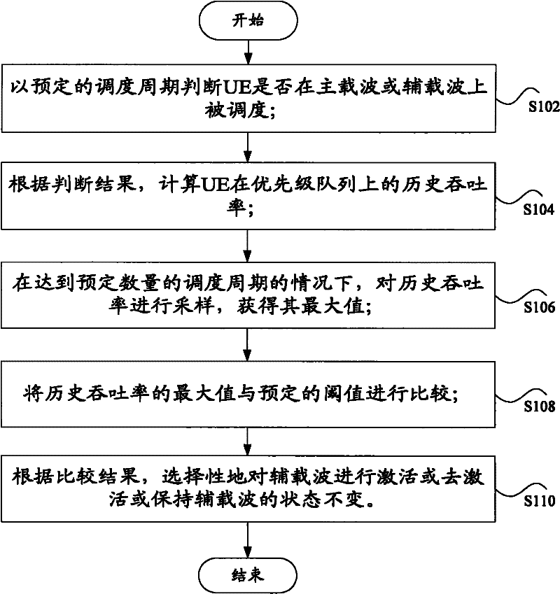 Secondary carrier activation and deactivation method and device in dual carrier hsdpa