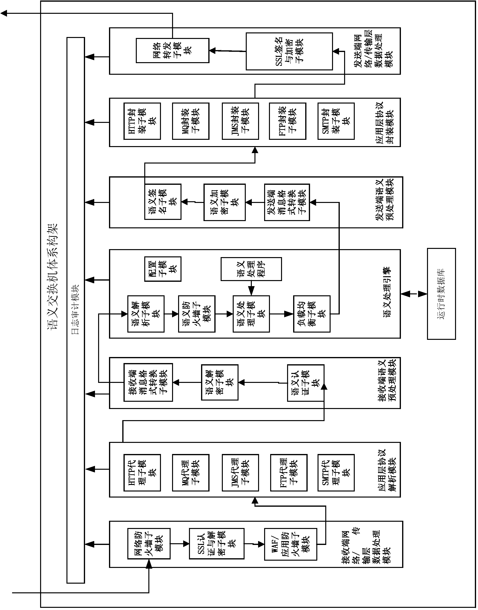 Semantic switch