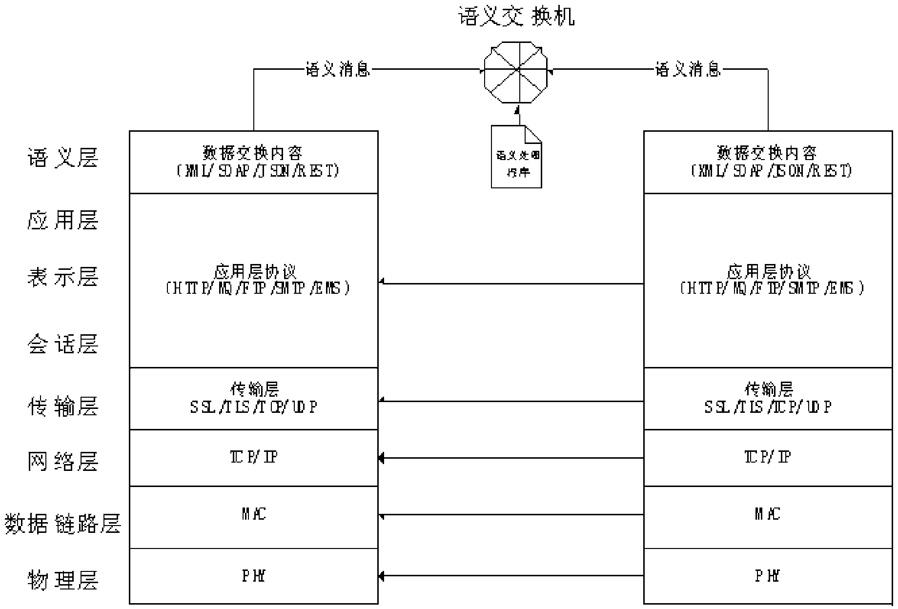 Semantic switch