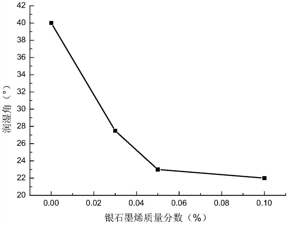 A kind of preparation method of tin-based silver graphene lead-free composite solder