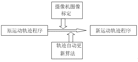 Robot calibration method capable of achieving automatic trajectory correction