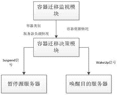 Container dynamic migration method and system based on minimum migration quantity