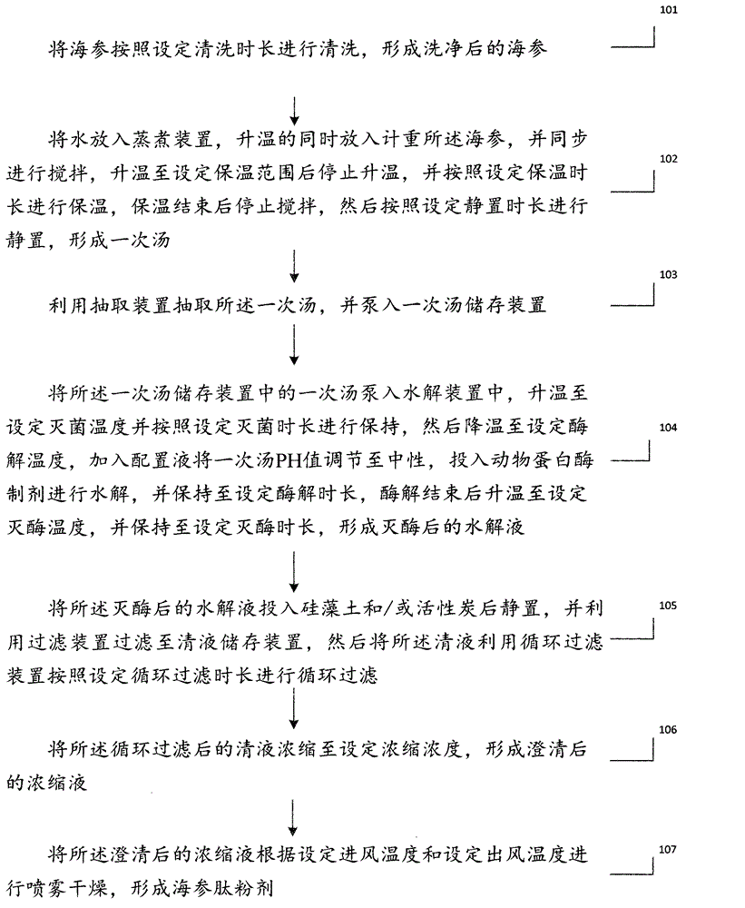 Method for extracting sea cucumber polypeptide