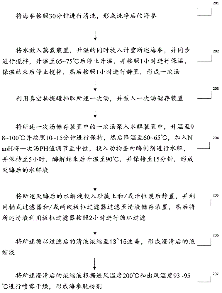 Method for extracting sea cucumber polypeptide