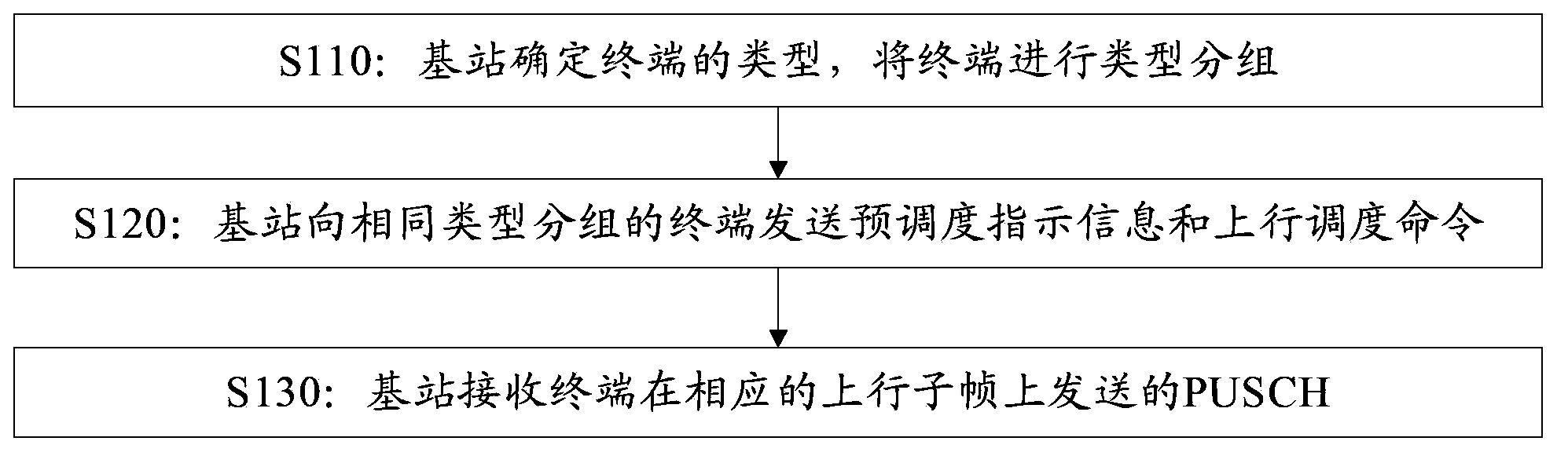 Uplink packet scheduling method and equipment