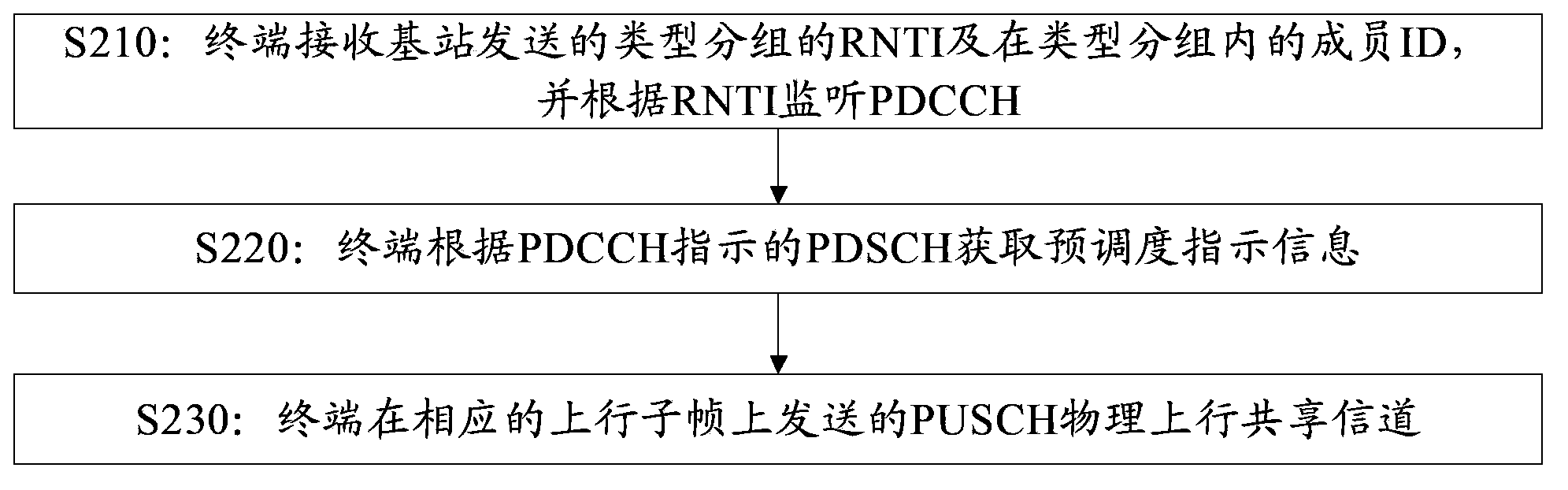 Uplink packet scheduling method and equipment