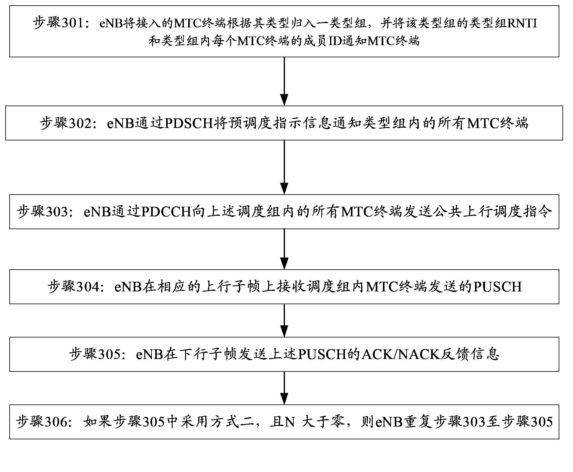 Uplink packet scheduling method and equipment