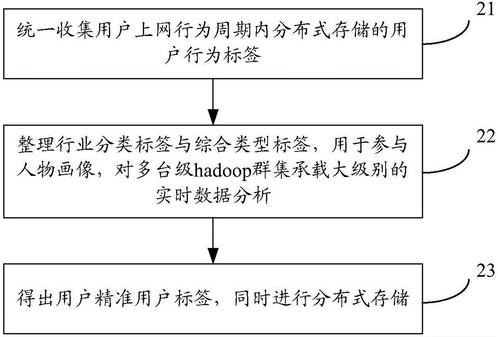 Advertisement visitor retrieving method and advertisement putting system