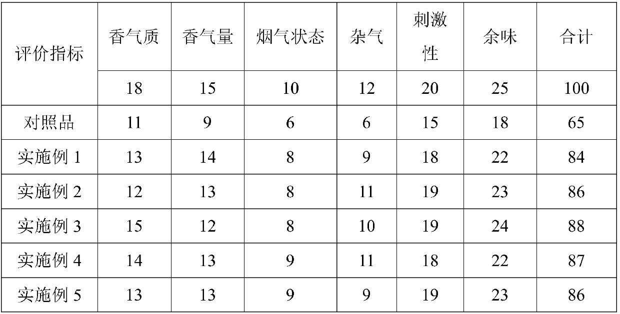 Preparation method of Maillard reaction product of figs for cigarettes