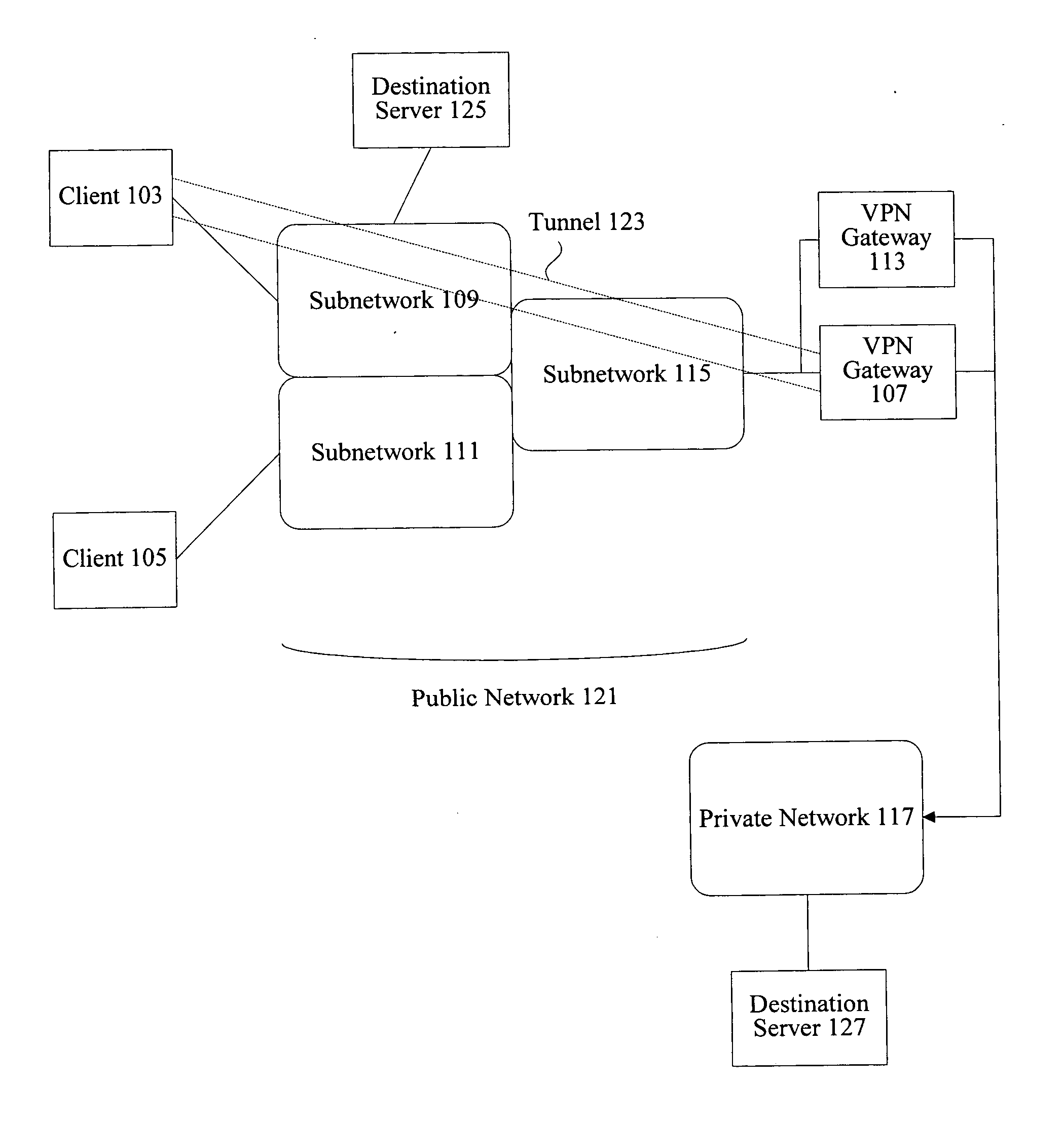 Secure extended authentication bypass