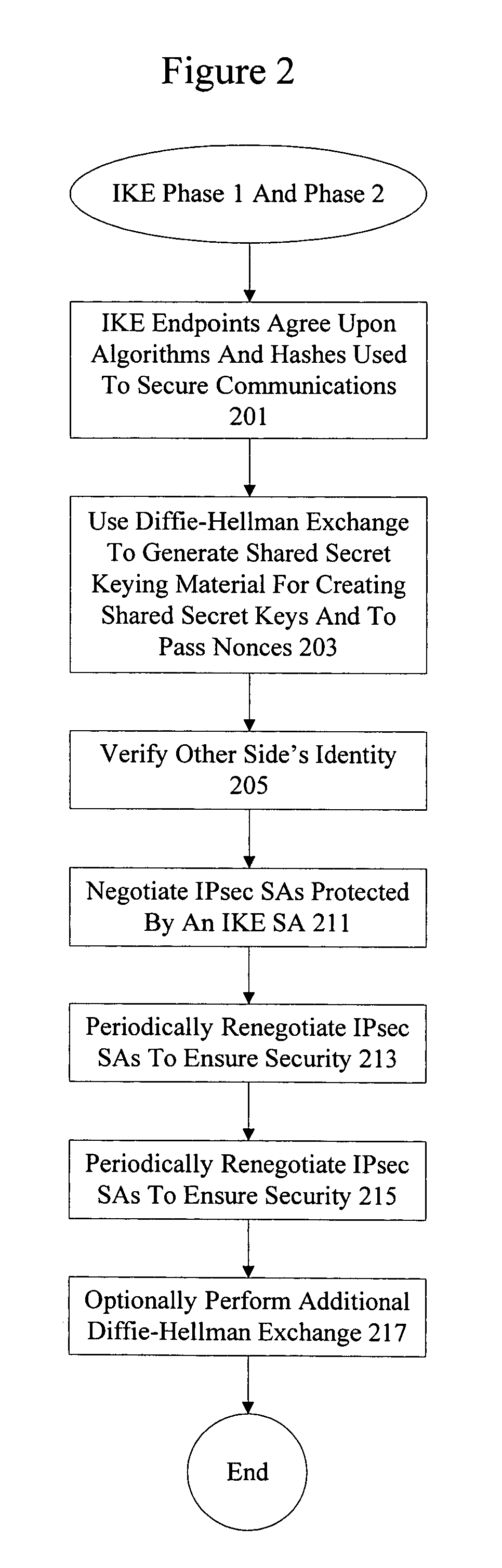 Secure extended authentication bypass