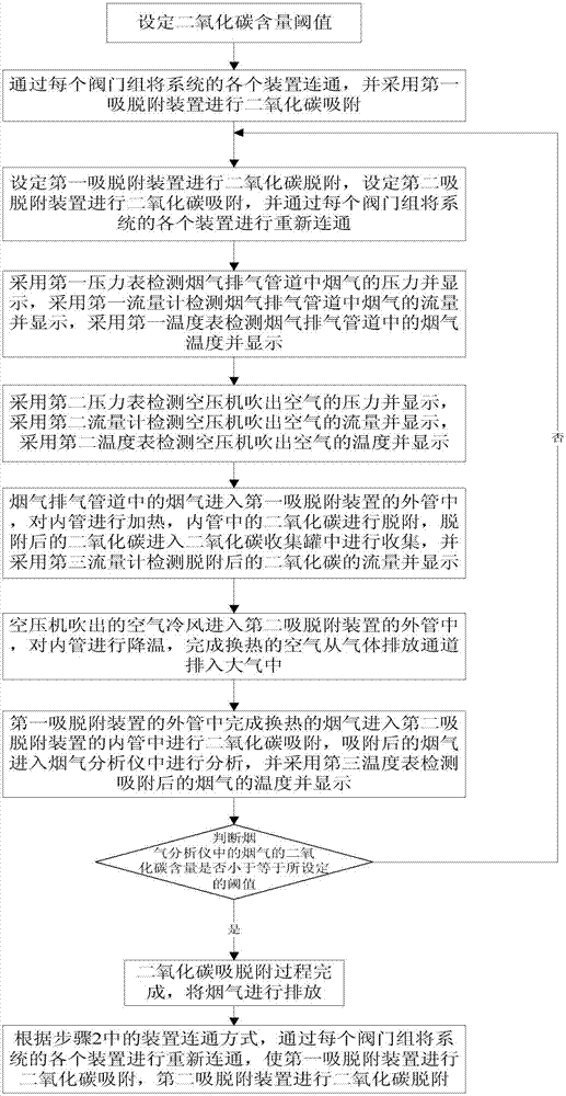 A carbon dioxide temperature swing adsorption and desorption system and method based on low-grade heat energy