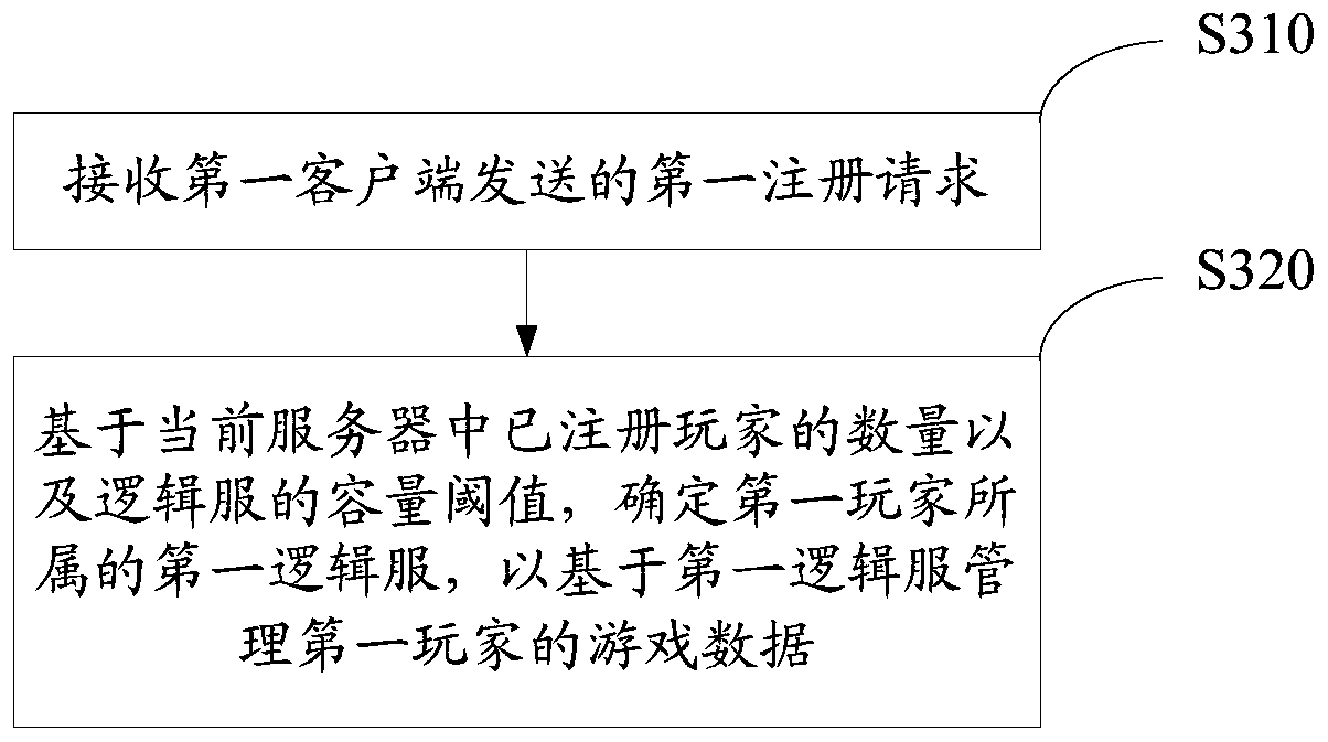 Game-based logic service distribution method and device, and server device