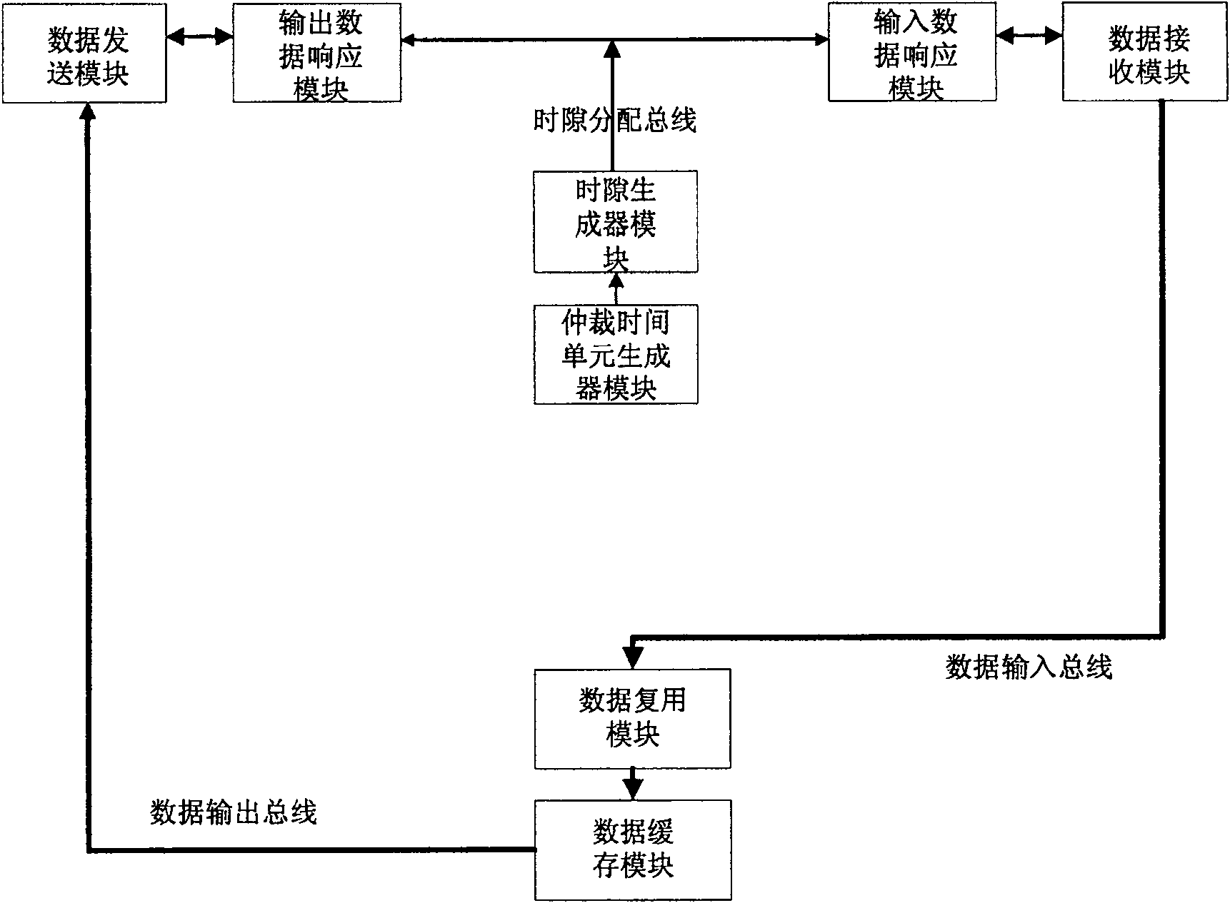 Device for dispatching and arbitration