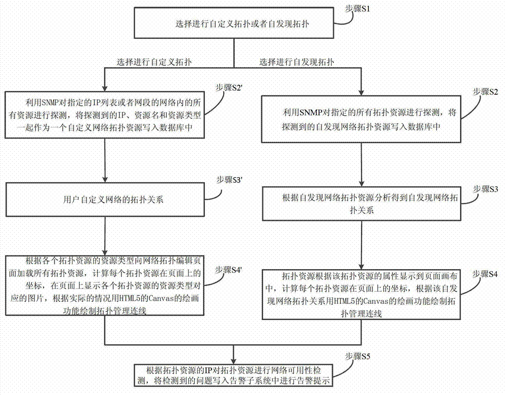 SNMP (Simple Network Management Protocol) and HTML5 (Hypertext Markup Language 5)-based method for realizing web network topology