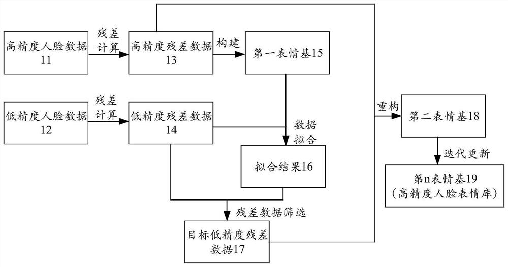 Construction method and, device and equipment offor high-precision facial expression library, equipment and storage medium