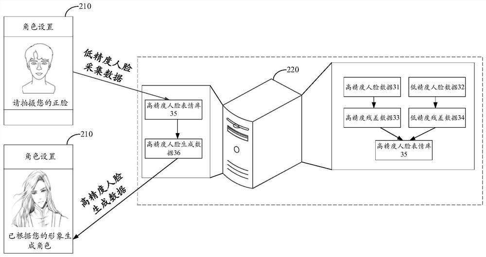 Construction method and, device and equipment offor high-precision facial expression library, equipment and storage medium