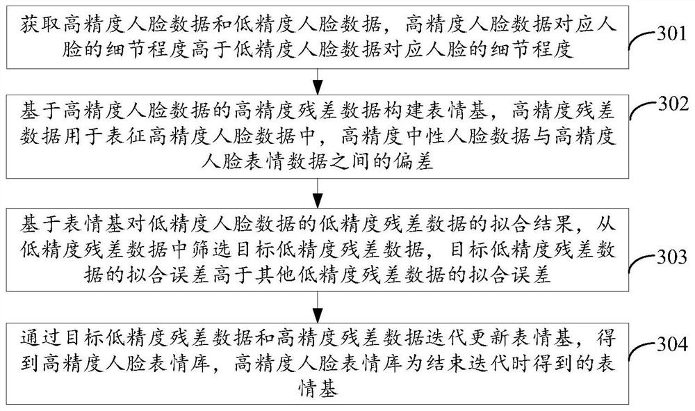 Construction method and, device and equipment offor high-precision facial expression library, equipment and storage medium