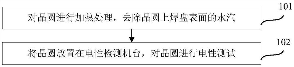 Wafer electrical property detection method