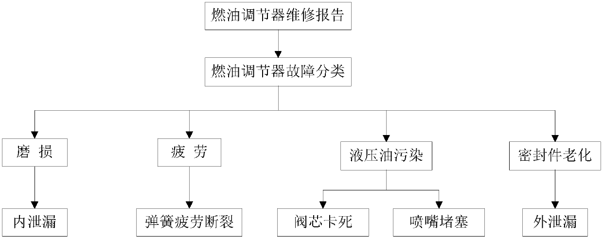 Fault diagnosis method of fuel regulator of aero-engine