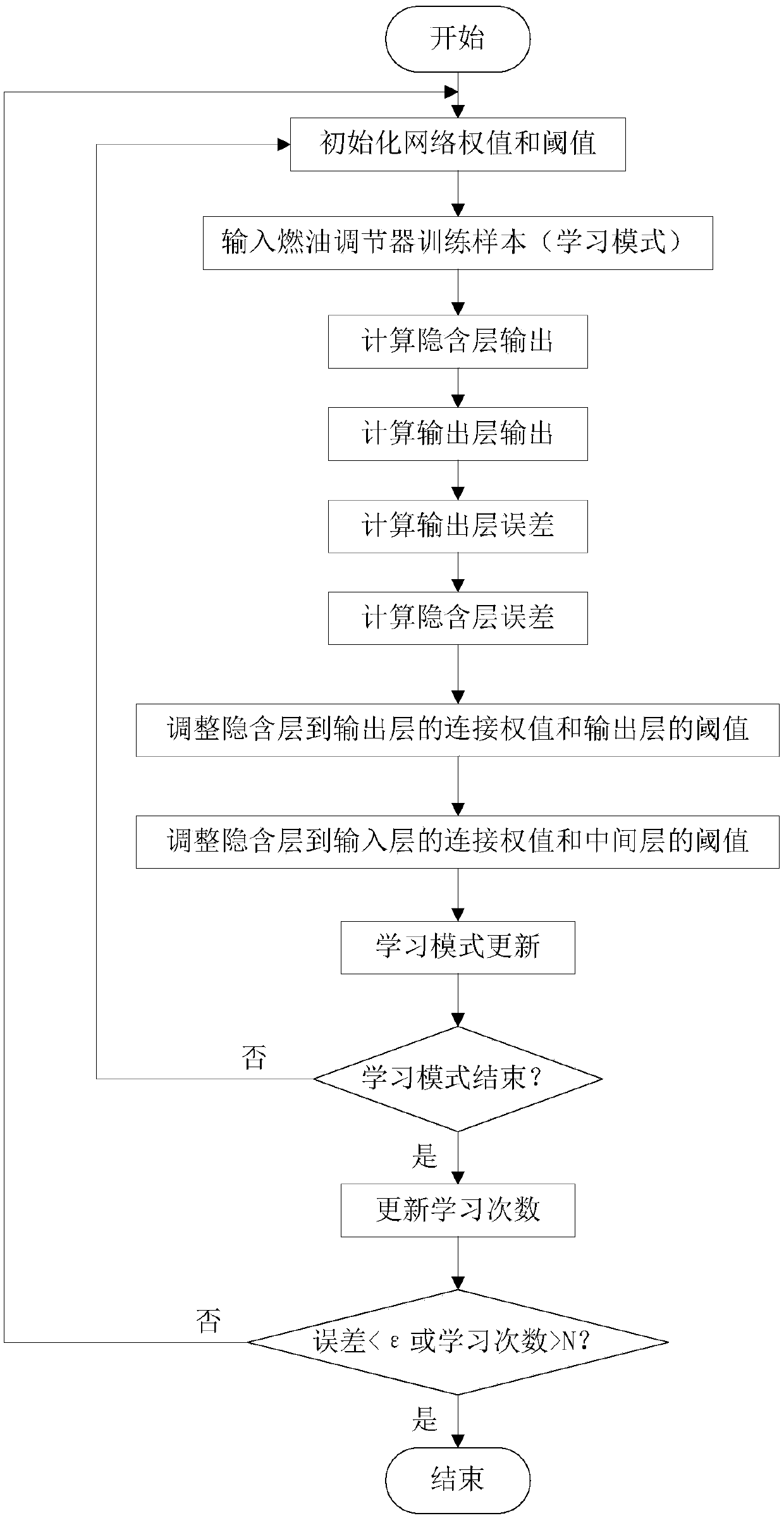 Fault diagnosis method of fuel regulator of aero-engine